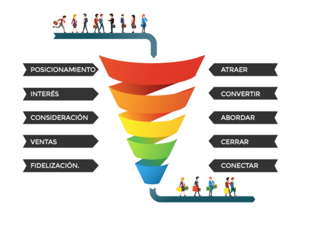 Un embudo de ventas es una herramienta que representa el proceso que atraviesan los clientes potenciales desde que conocen tu empresa hasta que se convierten en clientes. 